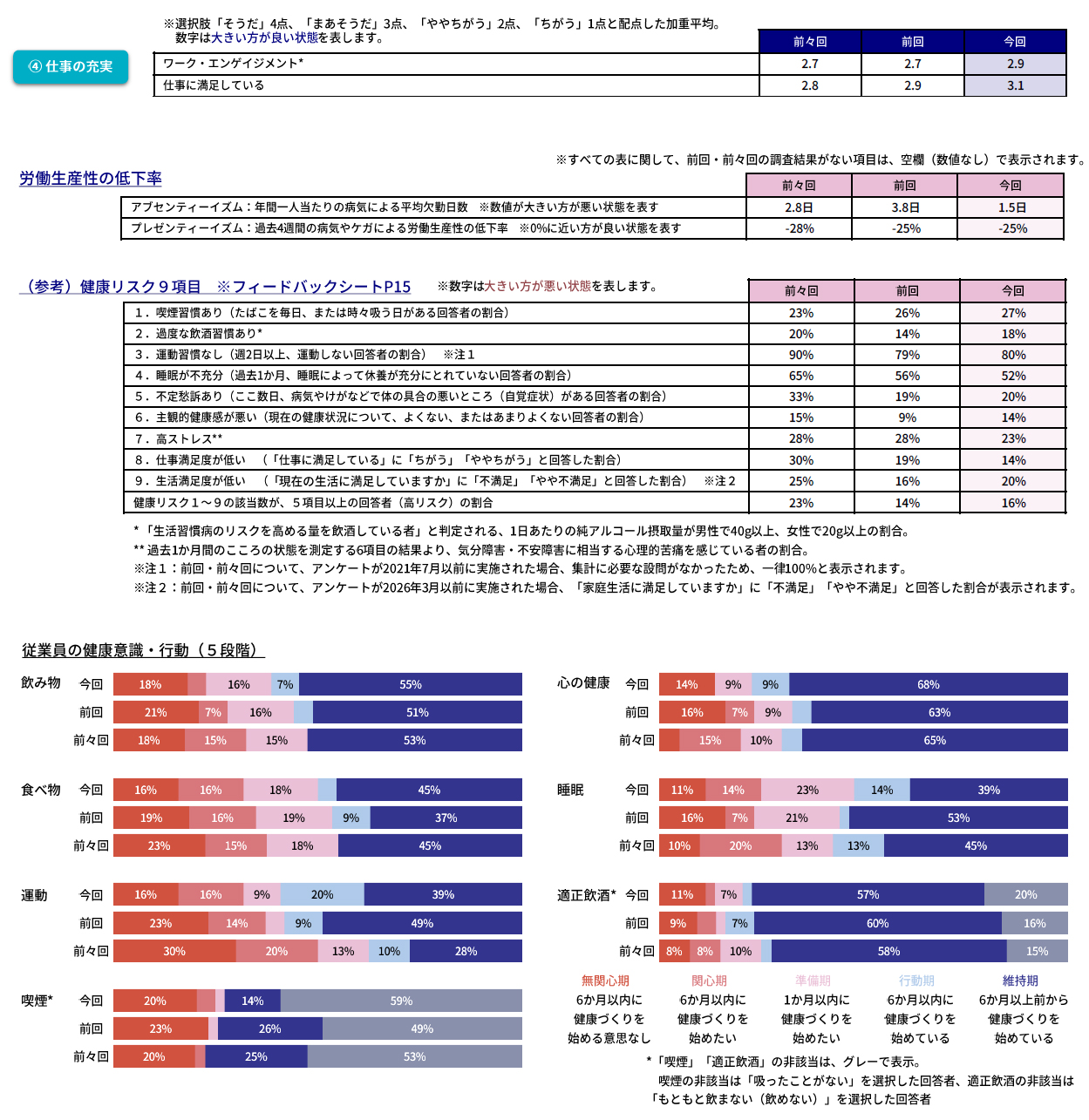 健康関連指標の変化