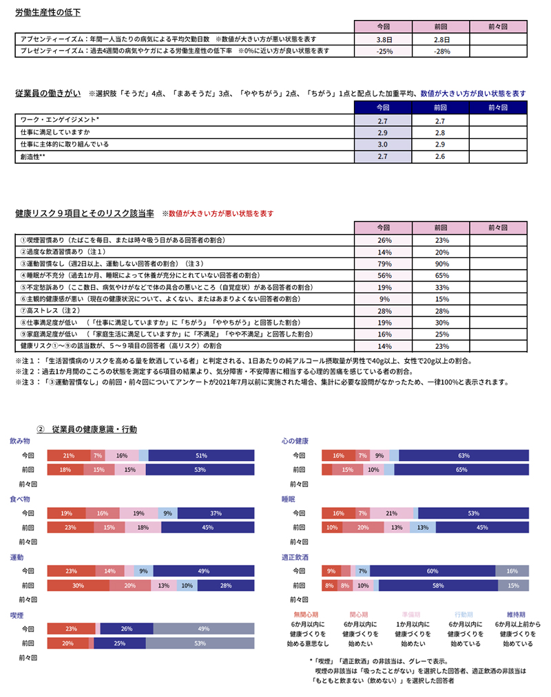 健康関連指標の変化