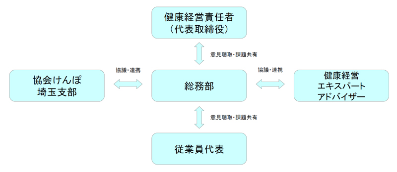 健康経営体制